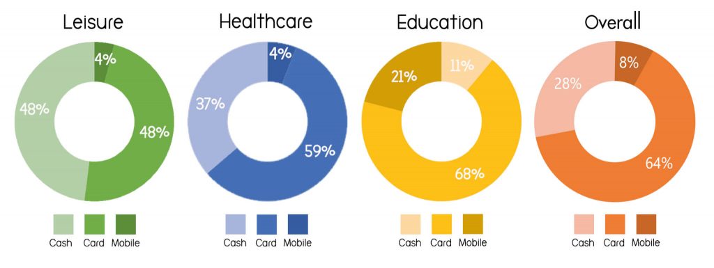 The split of cash, card or mobile payment among Doozy coffee vending machine customers according to machine data attained from Nayax’s Management Suite.