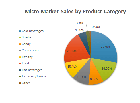 Micro markets allow more product categories