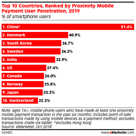 Proximity mobile payment penetration rates. More people are starting to use their phones for instore payments. The world adopts digital payments. 