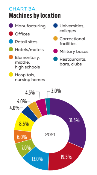 graph vending machine locations
