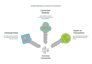 Key Components of Currency Conversion