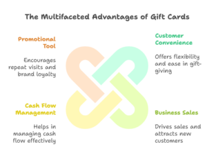 The multifaceted Advantages of Gift Card