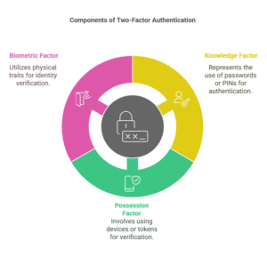 Components of 2FA