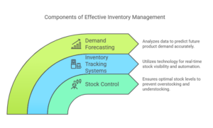 Inventory Management
